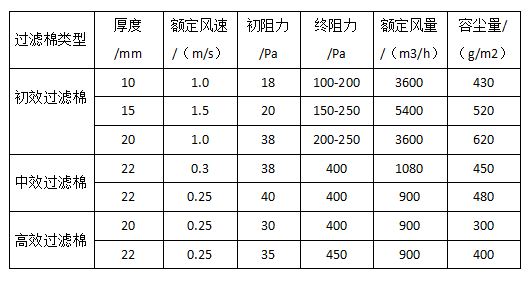 過濾棉技術(shù)參數(shù)表 過濾棉技術(shù)參數(shù)表